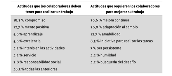 Dimensión relacionada con las actitudes de los colaboradores
