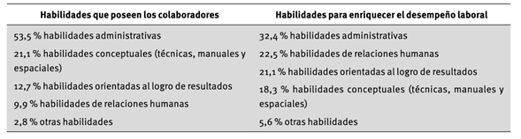 Dimensión relacionada con las habilidades de los colaboradores.