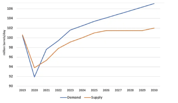 Brecha entre demanda y oferta mundial de petr�leo (2019-2030). 