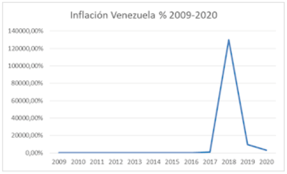 Inflaci�n anual de Venezuela (2009-2020). 