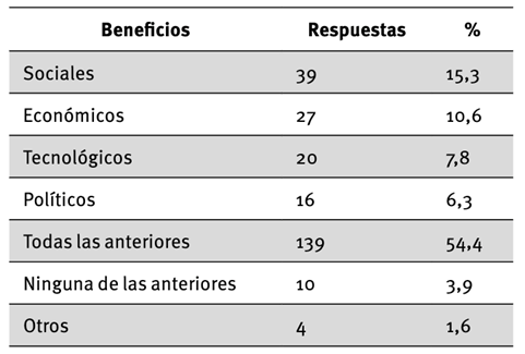 Beneficios de la RSA