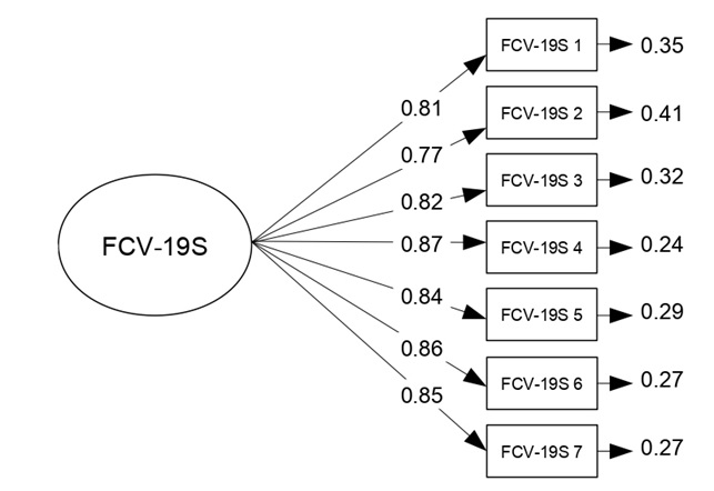 Modelo estructural de la Escala de Miedo al COVID-19