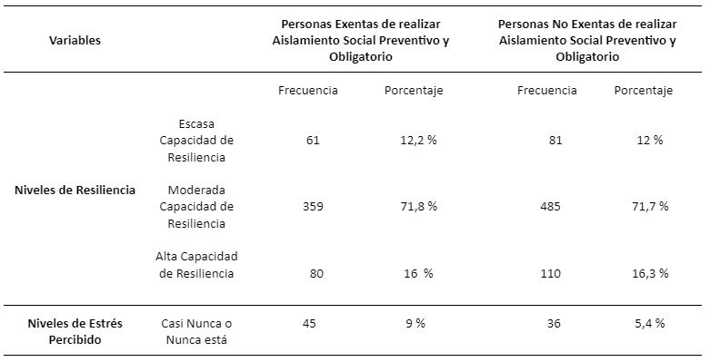Descripción de los Niveles de Resiliencia y de Estrés Percibido