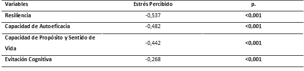 Relación entre la variable Resiliencia y sus dimensiones con la variable Estrés Percibido