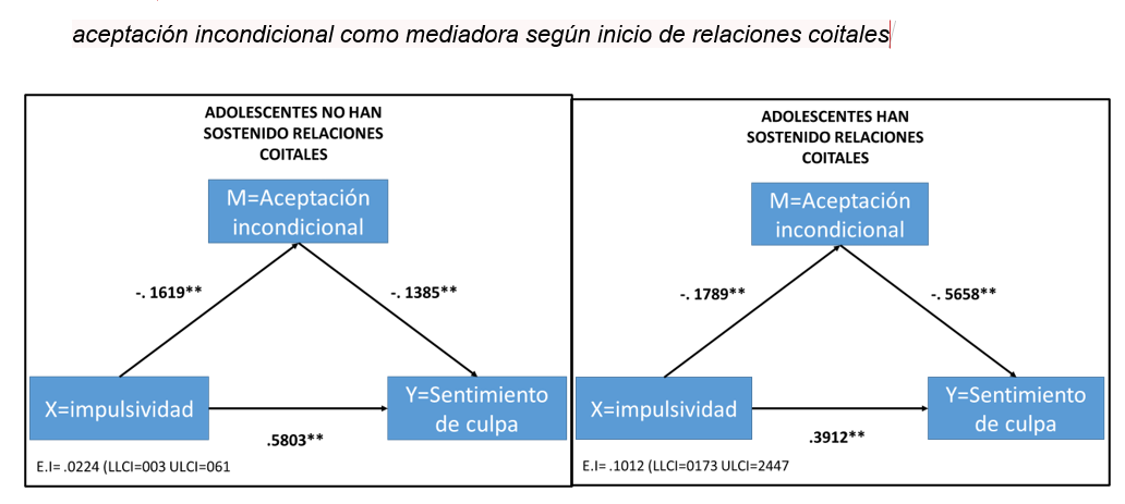 aceptaci&oacute;n incondicional como mediadora seg&uacute;n inicio de relaciones coitales