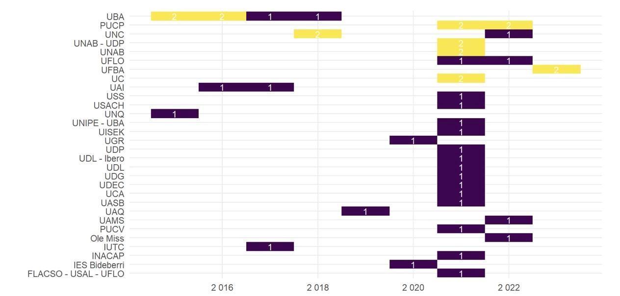 Figura 4. Produccin de Universidades por ao, en cantidad de artculos.