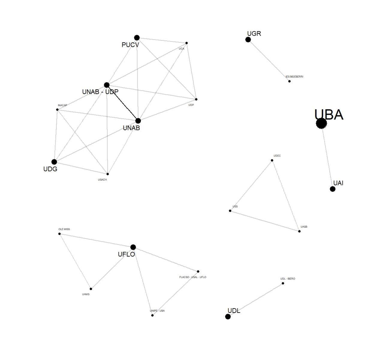 Figura 5. El crculo hace referencia a la cantidad de artculos, teniendo en cuenta cada autor por separado. El grosor de las lneas da cuenta de la densidad de colaboraciones en cantidad de artculos publicados entre universidades. A mayor grosor, mayor colaboracin y produccin entre las mismas.