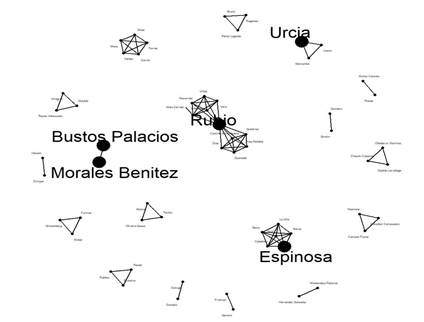 Figura 6. La colaboracin entre autores se representa mediante el grosor de las lneas, el cual evidencia la densidad de las colaboraciones en funcin del nmero de artculos publicados en conjunto. Un mayor grosor de las lneas denota una colaboracin ms intensa y una mayor produccin conjunta entre los autores.
