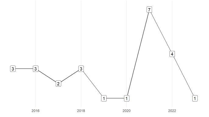 Figura 1. Evolucin anual de la cantidad de artculos publicados en relacin al rea de Educacin.