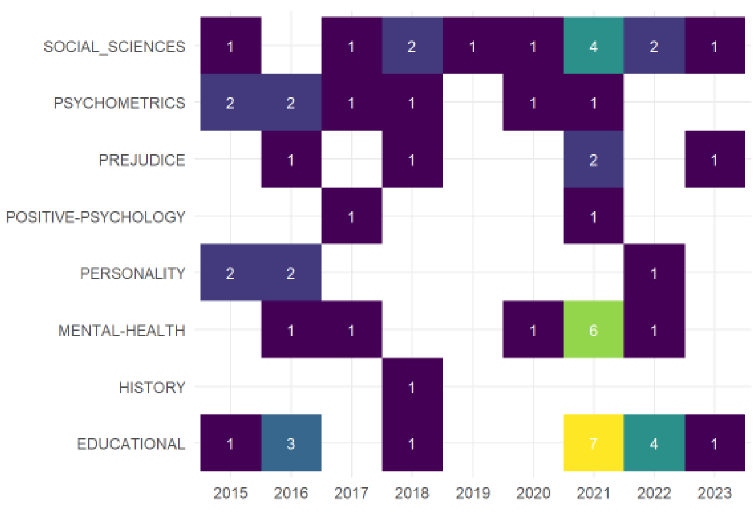 Figura 2. Cantidad de artculos publicados por rea temtica.