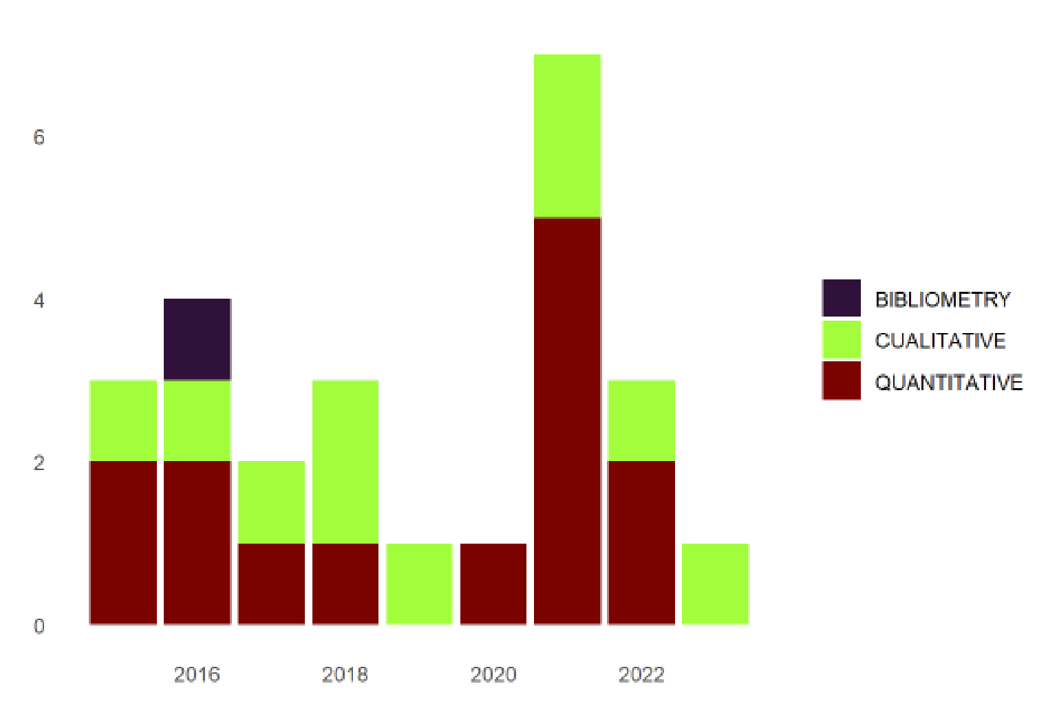 Figura 3. Cantidad de estudios publicados segn el tipo de enfoque para el anlisis por ao.