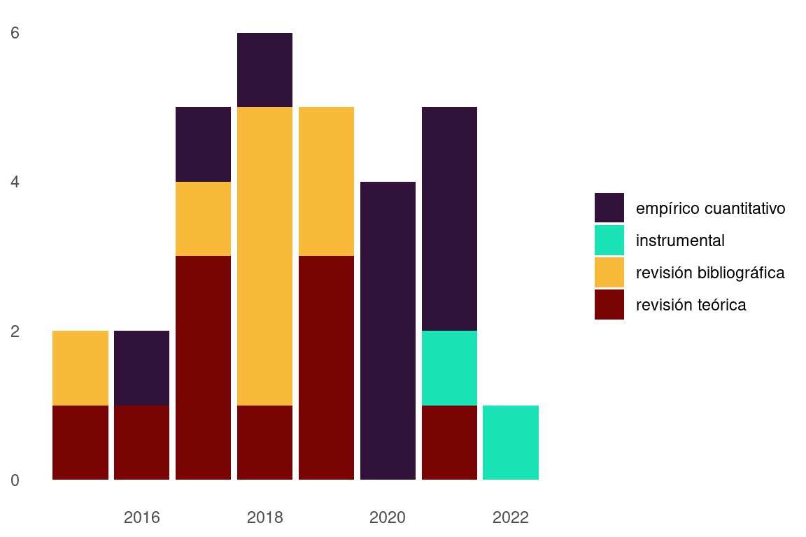 Figura 8. Tipo de estudio publicado por a�o.