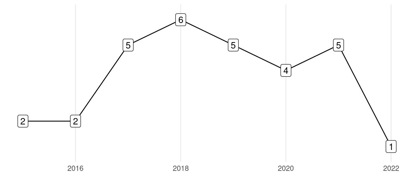 Figura 1. Evoluci�n por a�o de la cantidad de art�culos publicados en PSocial sobre variables positivas.
