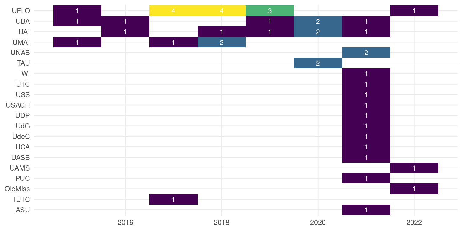 Figura 2. Producci�n por universidad por a�o, en cantidad de art�culos.