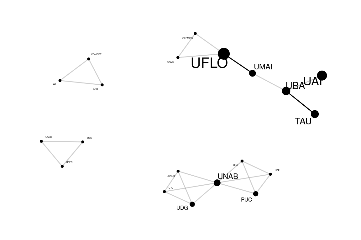 Figura 3. Vinculaci�n entre universidades por art�culo.