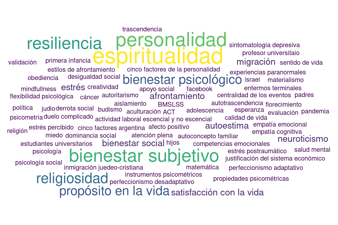 Figura 4. Palabras clave m�s utilizadas.