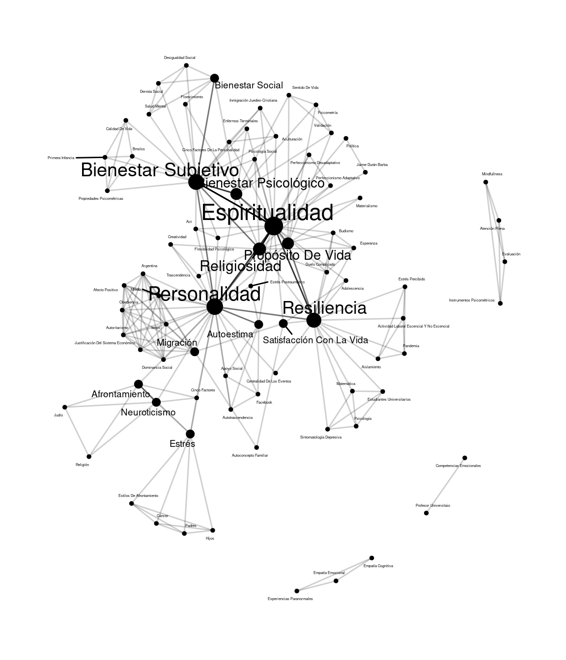 Figura 5. V�nculos entre las palabras clave.