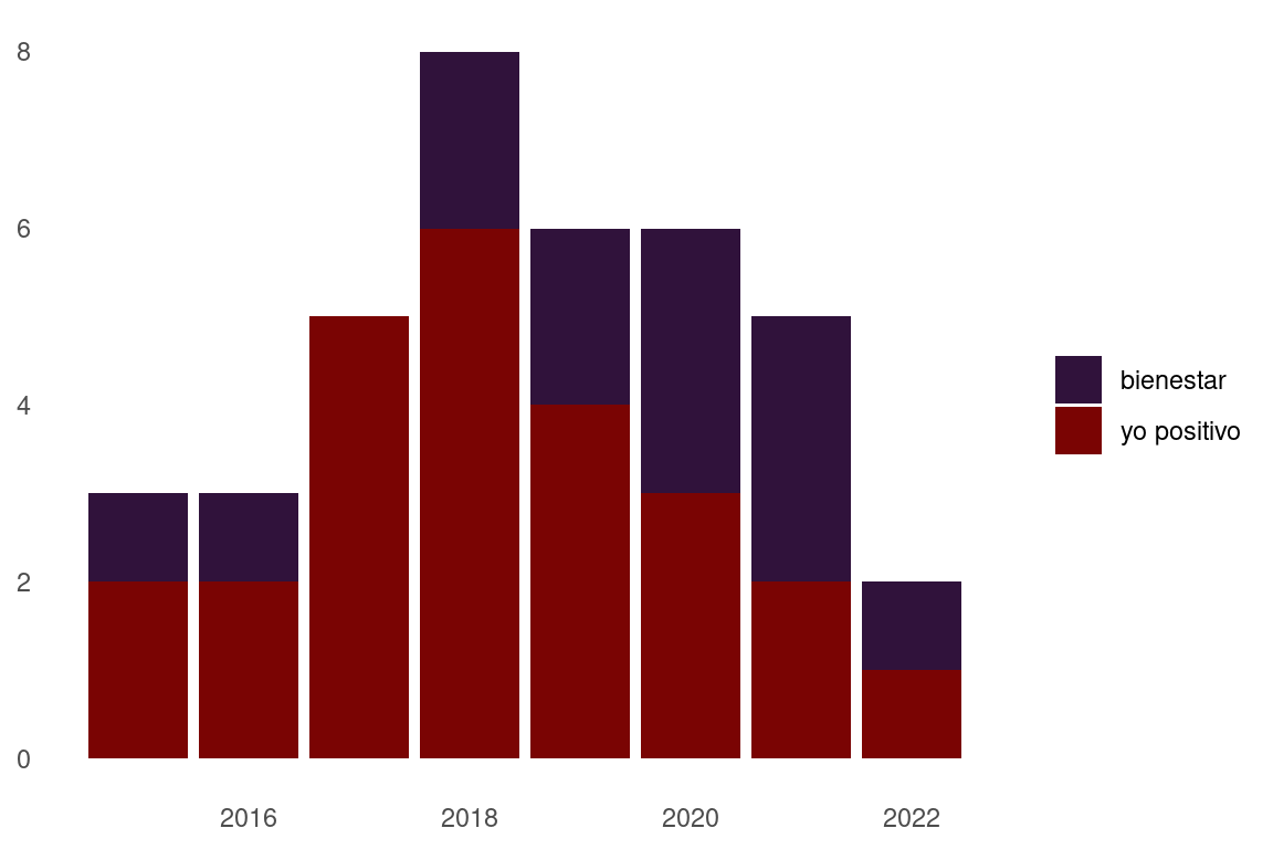 Figura 6. Producci�n de art�culos seg�n l�nea de indagaci�n por a�o.