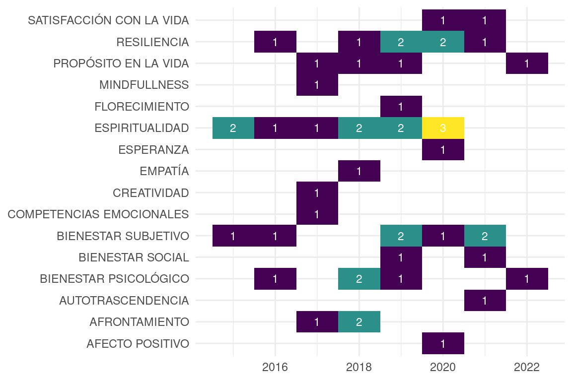 Figura 7. Producci�n de art�culos seg�n variable positiva por a�o.