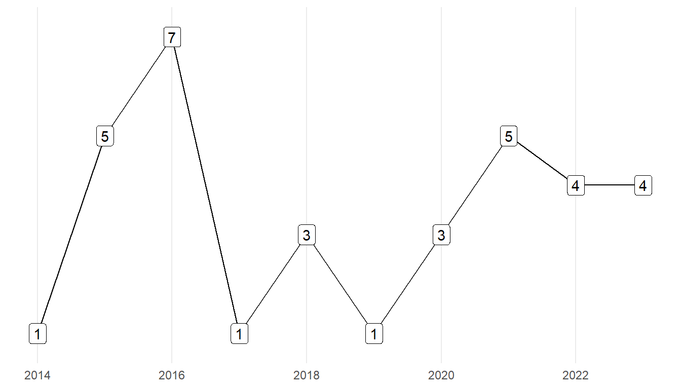 Figura 1.  N�mero de art�culos publicados sobre ni�ez, adolescencia, j�venes adultos y adultos mayores desde 2014 a 2023.