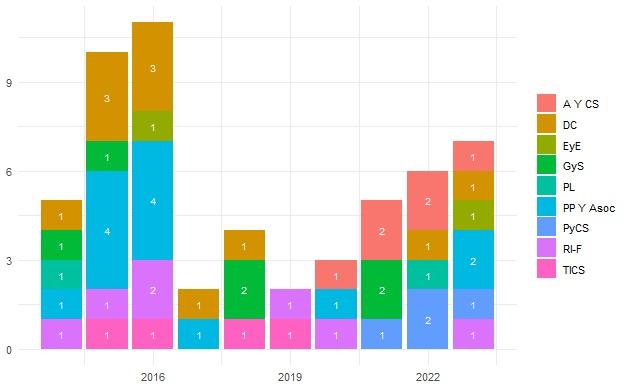 Figura 2. N�mero de art�culos seg�n �rea tem�tica y por a�o de publicaci�n.