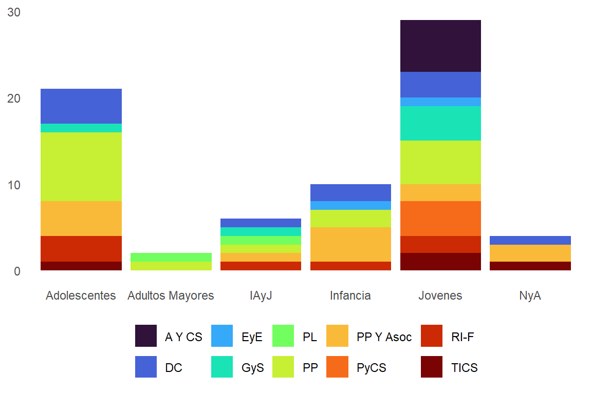Figura 4. N�mero de �reas tem�ticas de los art�culos publicados por grupos etarios