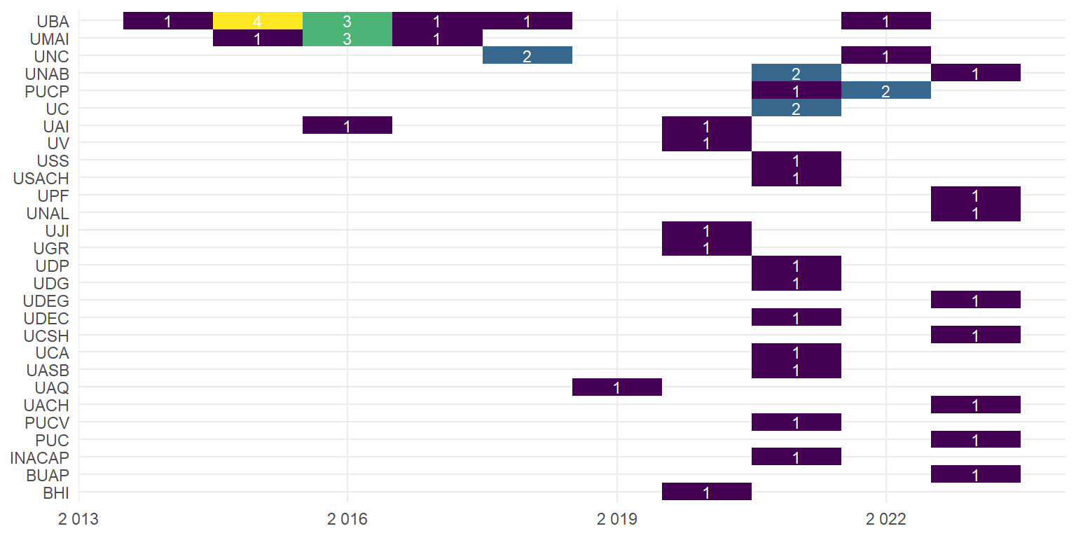 Figura 5. Producci�n de art�culos seg�n universidades de pertenencia de los autores, por a�o.