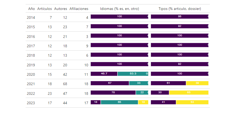 Fig 1. Art�culos, autores y afiliaciones distintas por a�o; distribuci�n de idioma y tipo de art�culos.