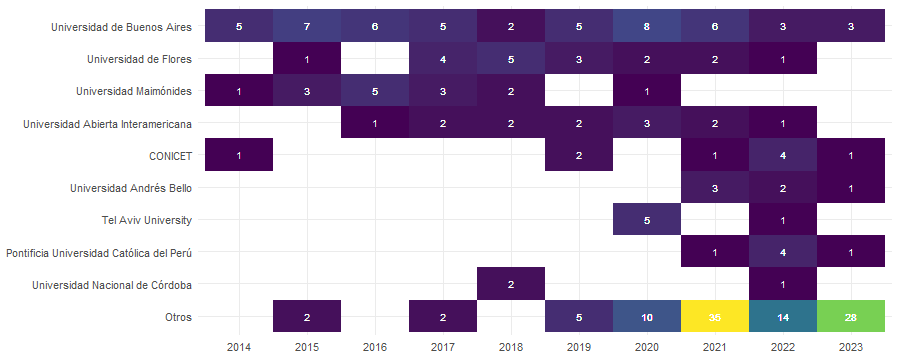Fig 3. Art�culos por adscripci�n institucional de sus autores por a�o