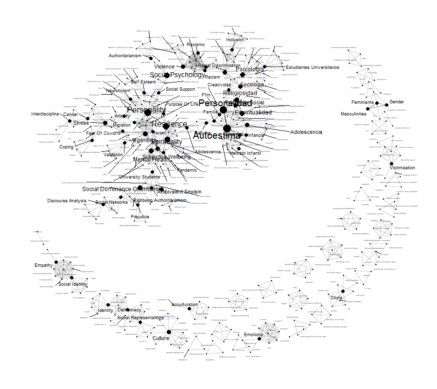 Fig 6. Correlaci�n de keywords