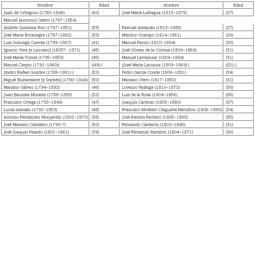 Lista de algunos de los atene&iacute;stas 
							consagrados m&aacute;s representativos, con nombre y edad a la fecha de fundaci&oacute;n del Ateneo.
							a