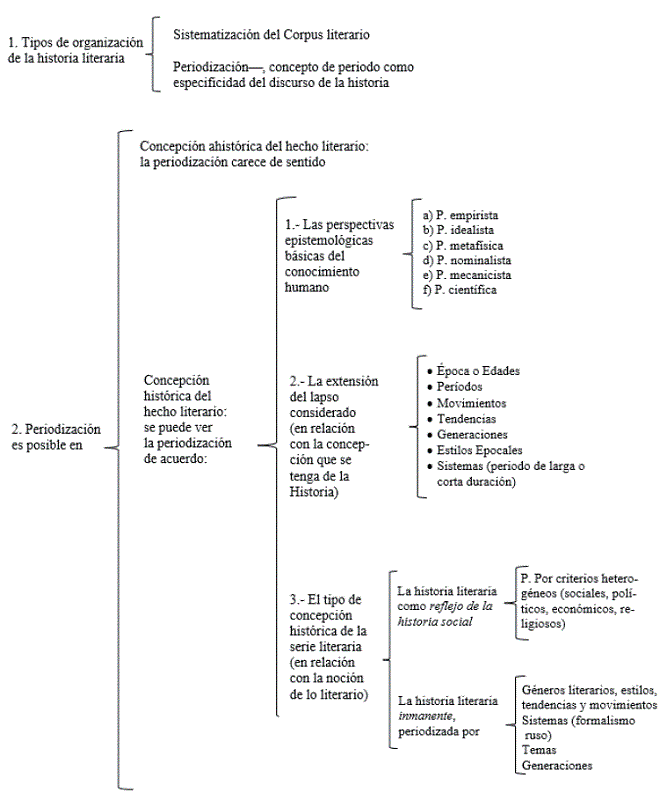 Reproducci&oacute;n del cuadro sin&oacute;ptico de Beatriz Gonz&aacute;lez Stephan, incluido en
							Escribir la historia literaria: Capital simb&oacute;lico y monumento
							cultural. Ediciones del Rectorado, 2001, p. 85