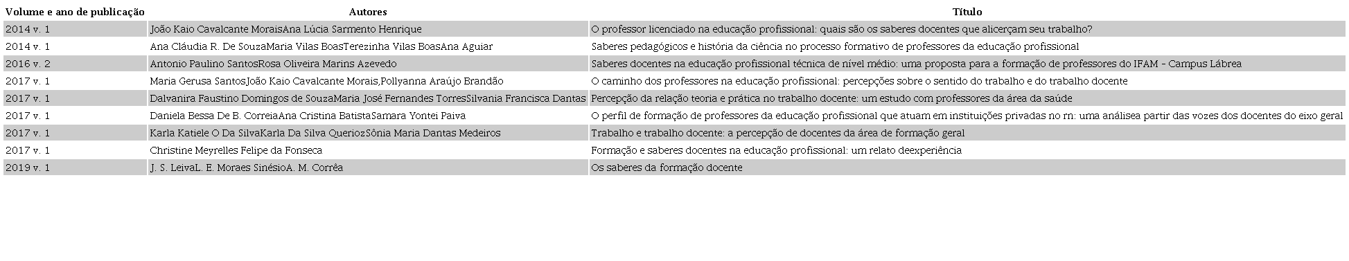 artigos publicados sobre a tem&aacute;tica perfil profissional do
                            docente e os saberes que o comp&otilde;em.