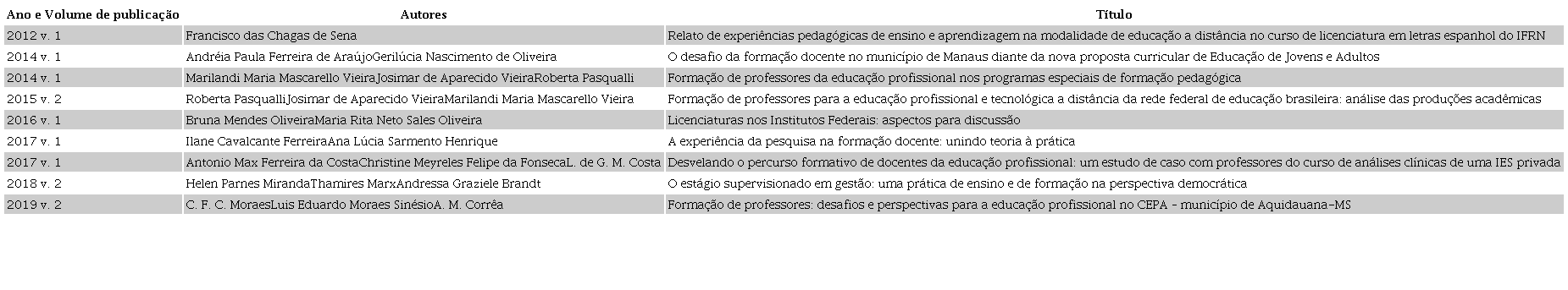 artigos publicados sobre a tem&aacute;tica An&aacute;lise de
                            experi&ecirc;ncias de forma&ccedil;&atilde;o docente