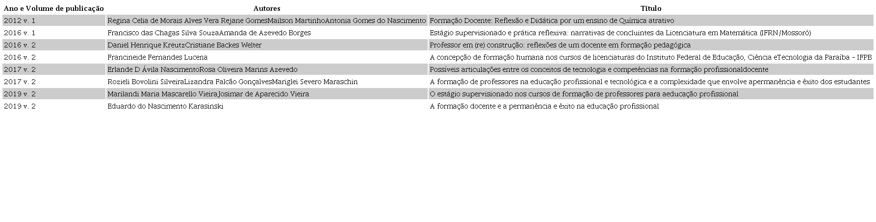 artigos publicados sobre a tem&aacute;tica curr&iacute;culo e a
                            pr&aacute;tica pedag&oacute;gica na forma&ccedil;&atilde;o
                            docente.