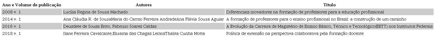 artigos publicados sobre a tem&aacute;tica forma&ccedil;&atilde;o de
                            professores e sobre a hist&oacute;ria da forma&ccedil;&atilde;o de
                            professores no pa&iacute;s.