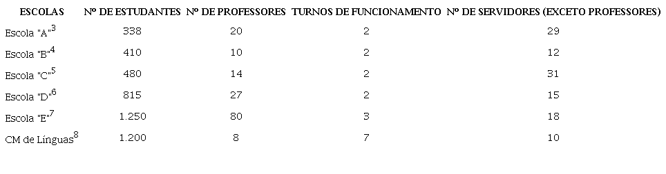 Dados das escolas.