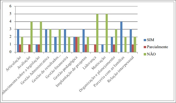 Percepção dos gestores quanto aos desafios apresentados.