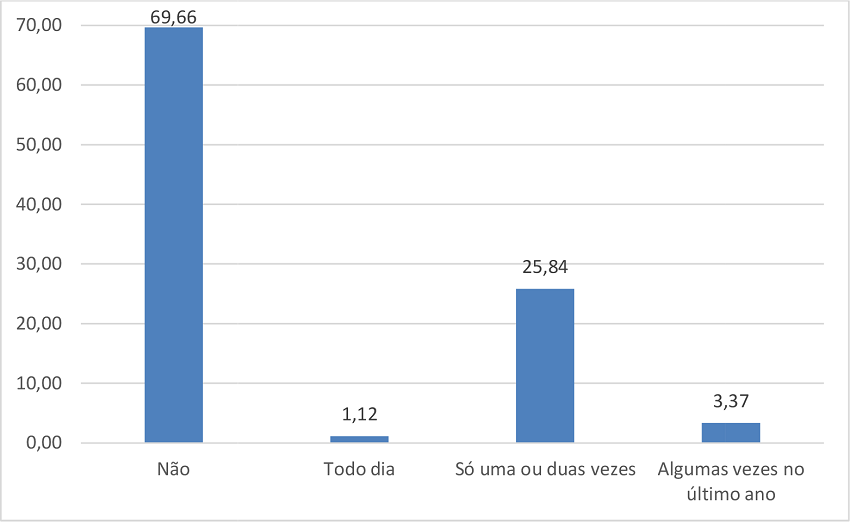 Voc&ecirc; j&aacute; praticou 
								bullying com alguma colega? (%)
							