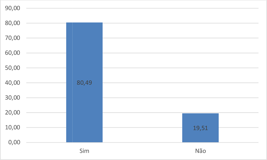 Resili&ecirc;ncia &eacute; a capacidade que n&oacute;s temos de reagir perante as adversidades da vida e conseguir se restabelecer. Voc&ecirc; se considera uma pessoa resiliente? (%)