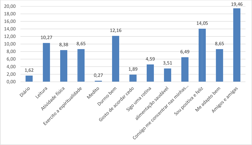 Das situa&ccedil;&otilde;es listadas abaixo quais voc&ecirc; faz/pratica? (%)