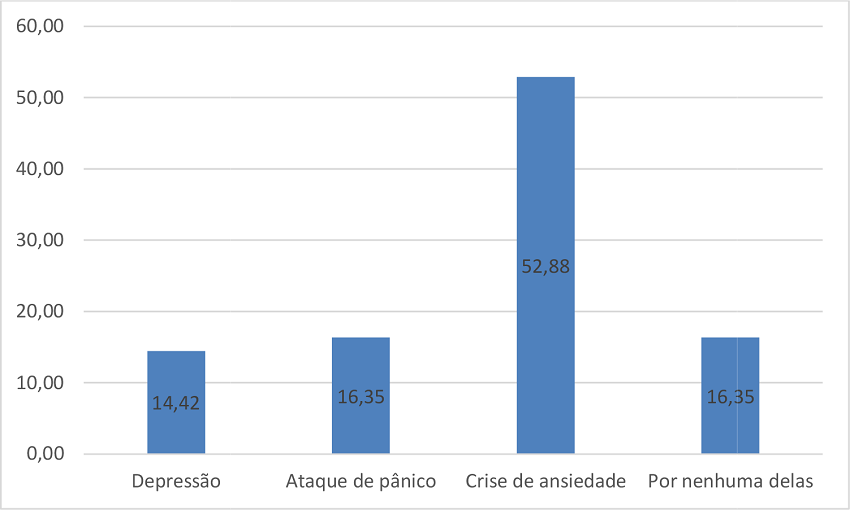 Por quais situa&ccedil;&otilde;es abaixo voc&ecirc; j&aacute; passou? (%)