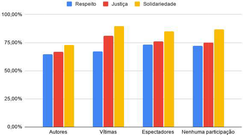 Gráfico da adesão aos valores nos grupos pesquisados