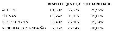 Adesão aos valores nos grupos pesquisados