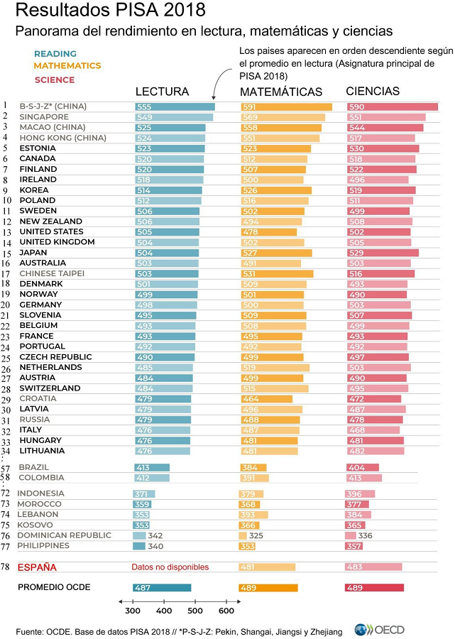 Clasificaci&oacute;n de los pa&iacute;ses en las pruebas PISA 2018.
                            Results(10) ordenados por su
                        calificaci&oacute;n en &ldquo;Lectura&rdquo;.