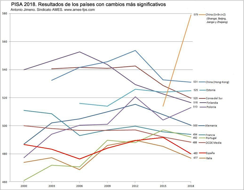 Resultados en las pruebas PISA de los pa&iacute;ses m&aacute;s
                        significativos desde el a&ntilde;o 2000 al 2018. Autor: Antonio Jimeno 2021.
                        Fuente de datos OCDE. Informes PISA