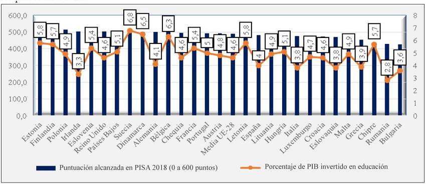 Puntuaci&oacute;n media de PISA
                            2018 y porcentaje del PIB (2017) dedicado a educaci&oacute;n en
                        los pa&iacute;ses de la UE-28. Autora: S&aacute;nchez Lissen, E. 2020(13). Fuente: Ministerio de
                        Educaci&oacute;n y Formaci&oacute;n Profesional, 2019.