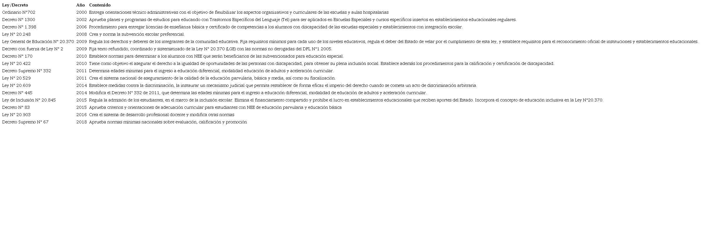 Leyes y decretos promulgados en Chile relacionados con la inclusión
						escolar en el siglo XXI
