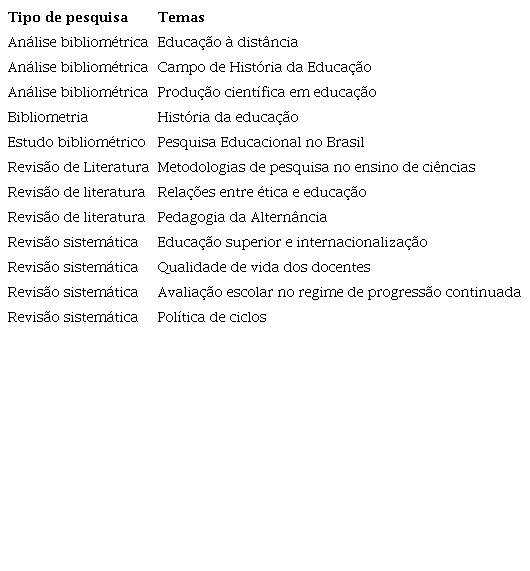 Os temas das pesquisas analisadas