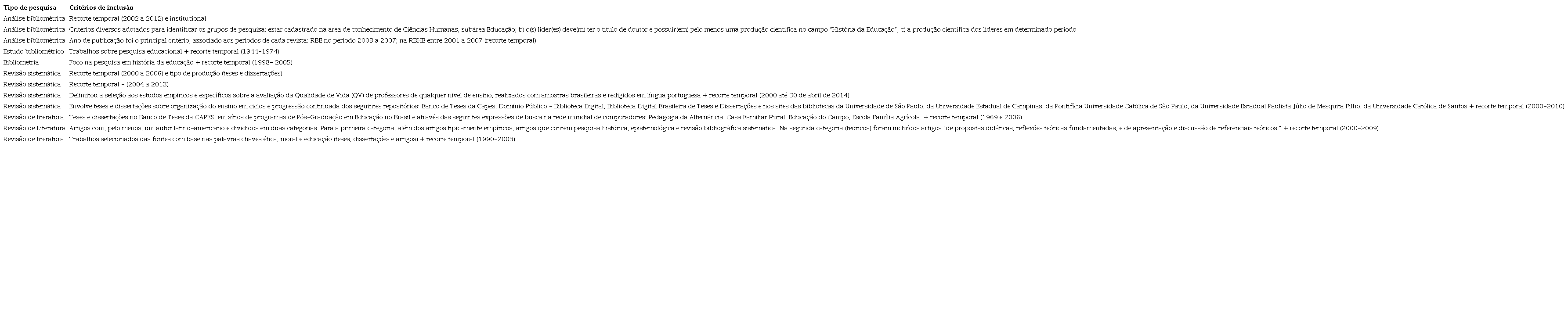 Critérios de inclusão nos trabalhos analisados